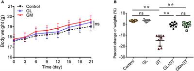 Glycyrrhizin Attenuates Salmonella enterica Serovar Typhimurium Infection: New Insights Into Its Protective Mechanism